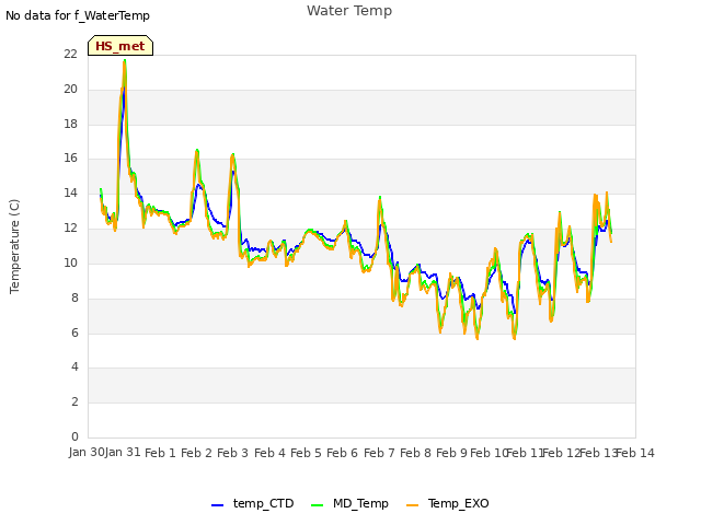 plot of Water Temp