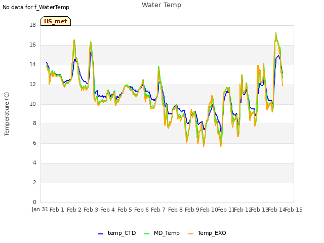 plot of Water Temp