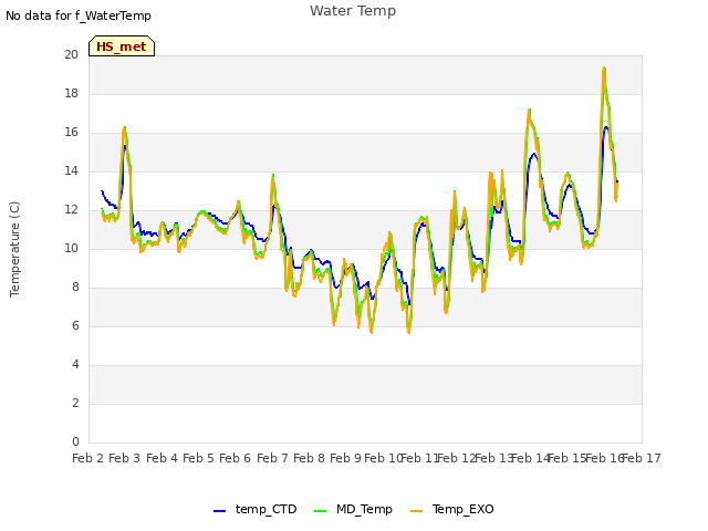 plot of Water Temp