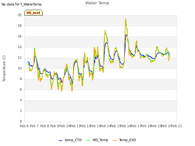 plot of Water Temp