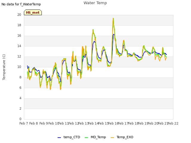 plot of Water Temp