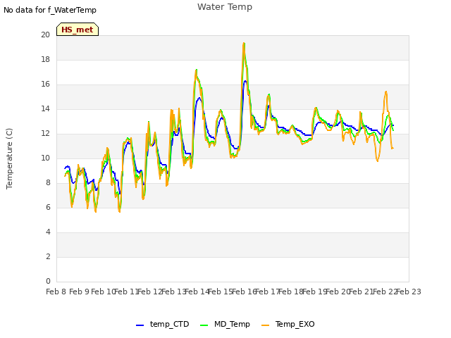 plot of Water Temp