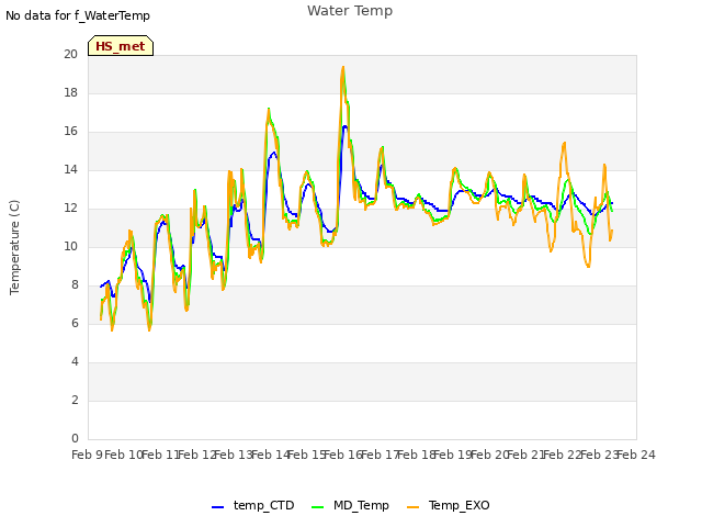 plot of Water Temp