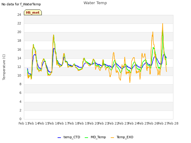 plot of Water Temp