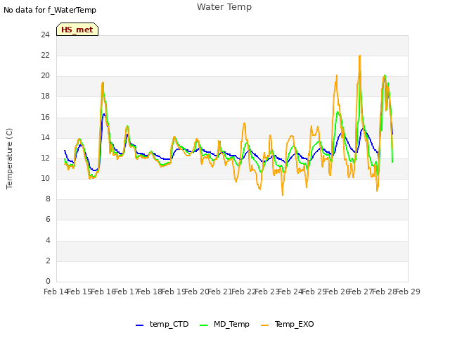 plot of Water Temp