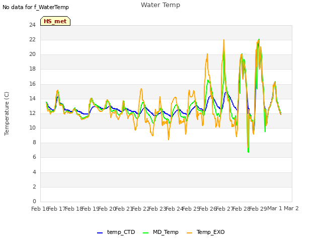 plot of Water Temp