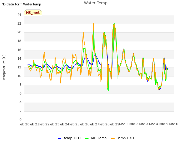 plot of Water Temp