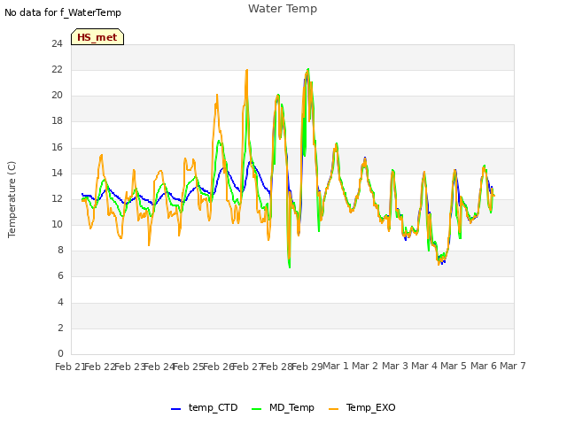 plot of Water Temp