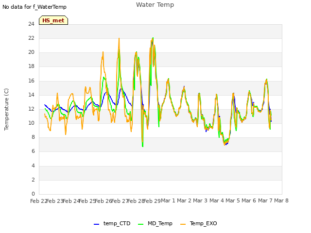 plot of Water Temp