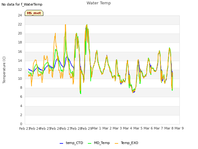 plot of Water Temp