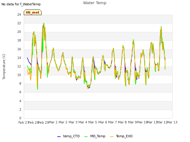 plot of Water Temp