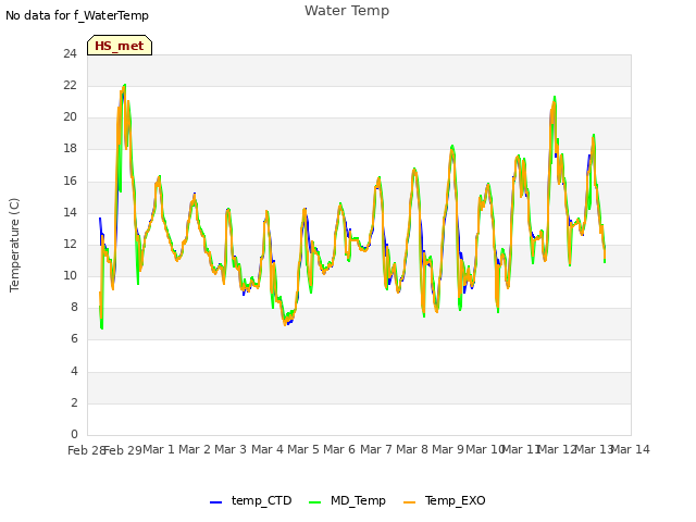 plot of Water Temp