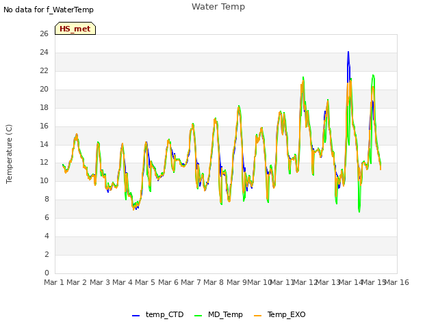 plot of Water Temp