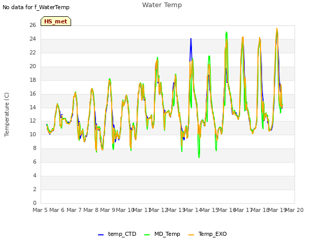 plot of Water Temp