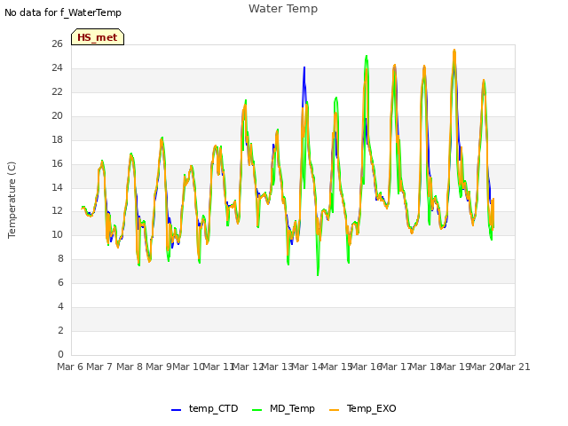 plot of Water Temp