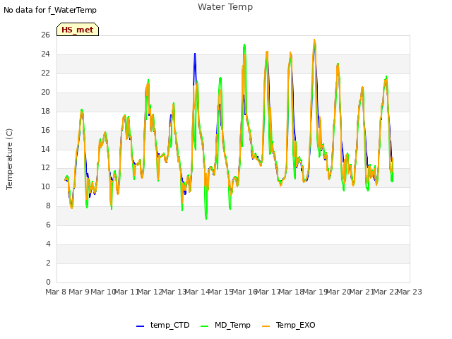 plot of Water Temp