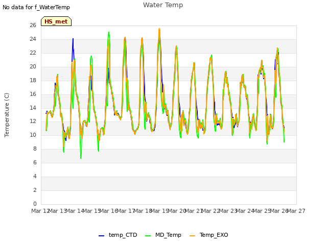 plot of Water Temp