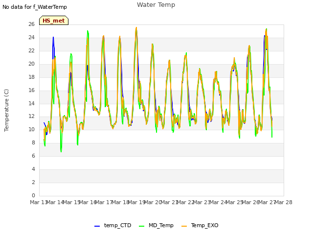 plot of Water Temp