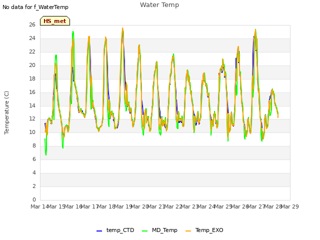 plot of Water Temp