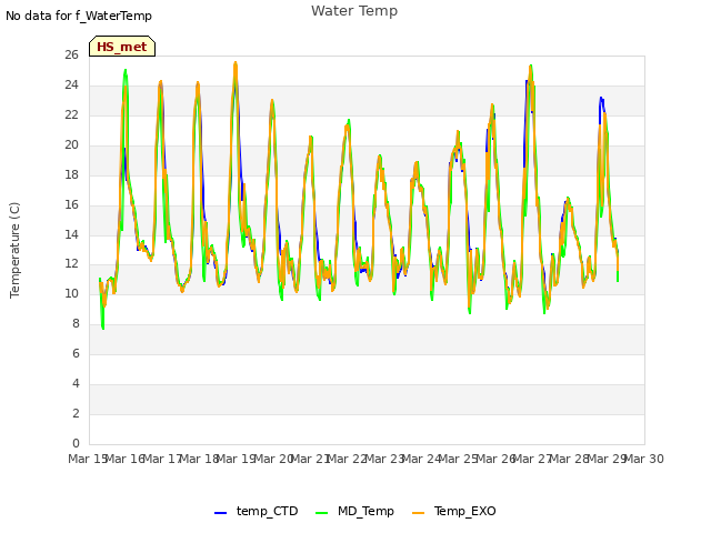 plot of Water Temp