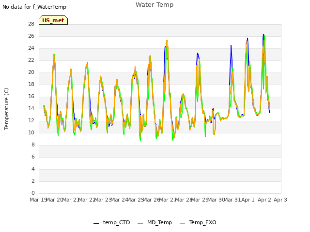 plot of Water Temp