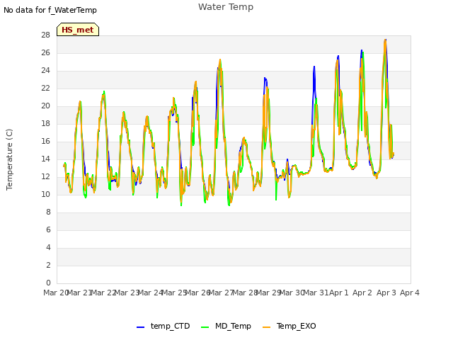 plot of Water Temp