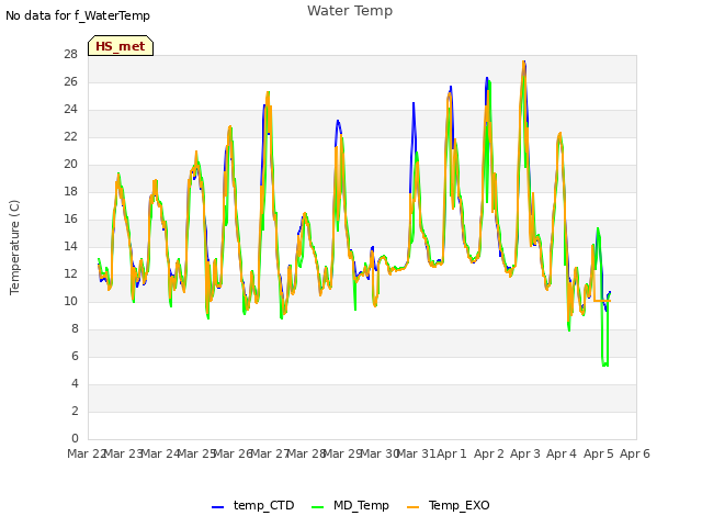 plot of Water Temp