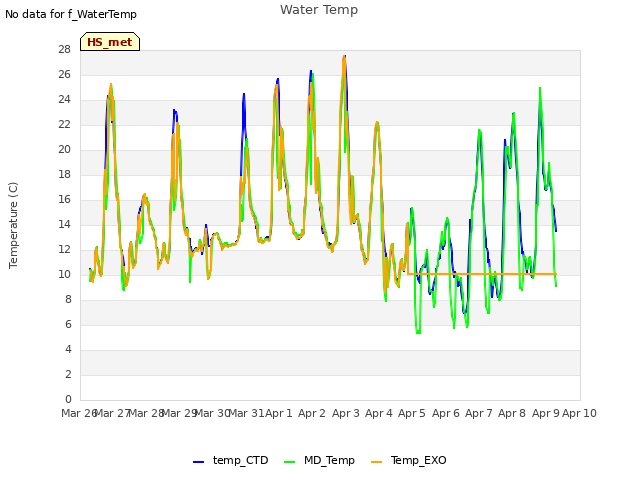 plot of Water Temp