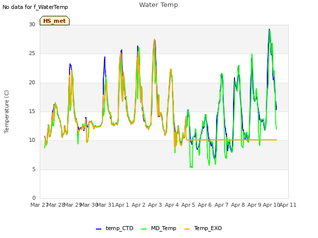 plot of Water Temp