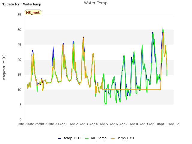 plot of Water Temp