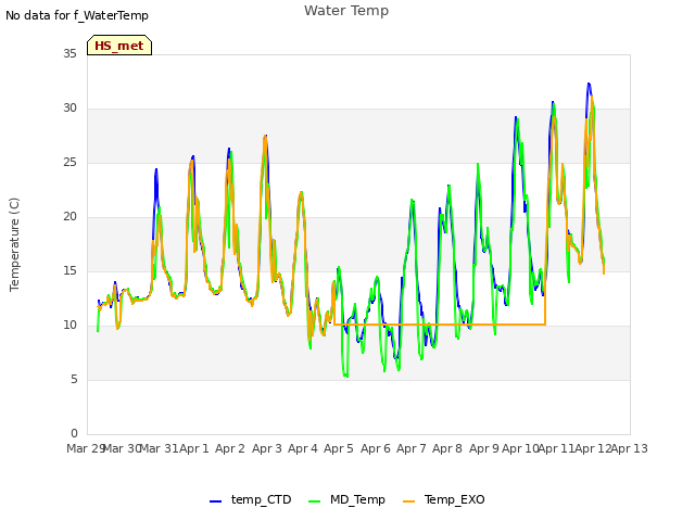 plot of Water Temp