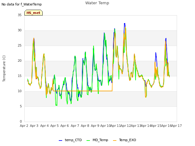 plot of Water Temp