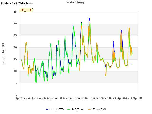 plot of Water Temp