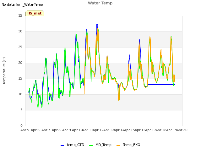 plot of Water Temp