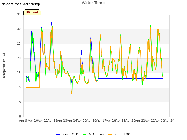 plot of Water Temp