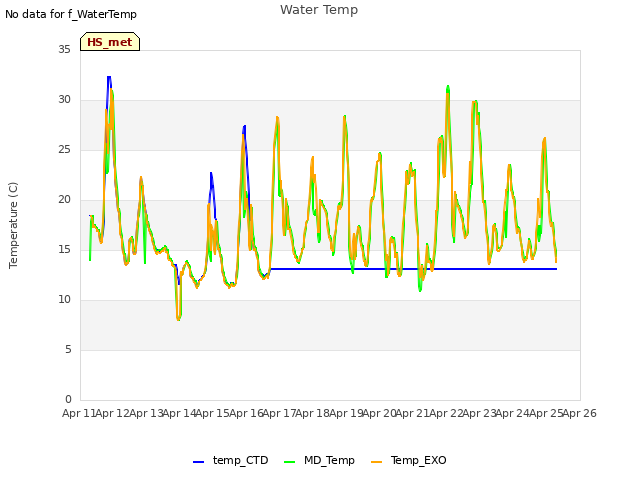 plot of Water Temp