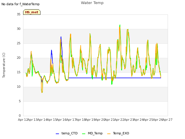 plot of Water Temp