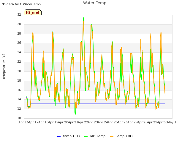 plot of Water Temp