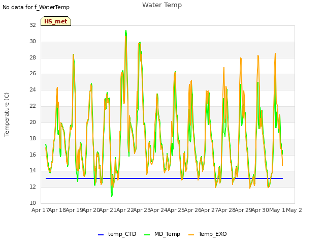 plot of Water Temp