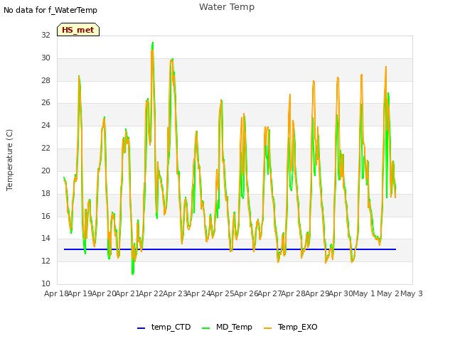 plot of Water Temp