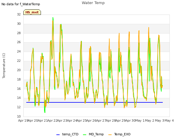 plot of Water Temp