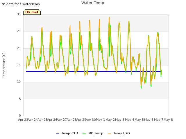 plot of Water Temp