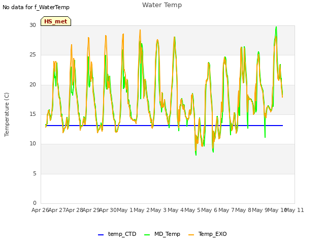 plot of Water Temp