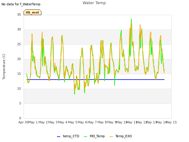 plot of Water Temp