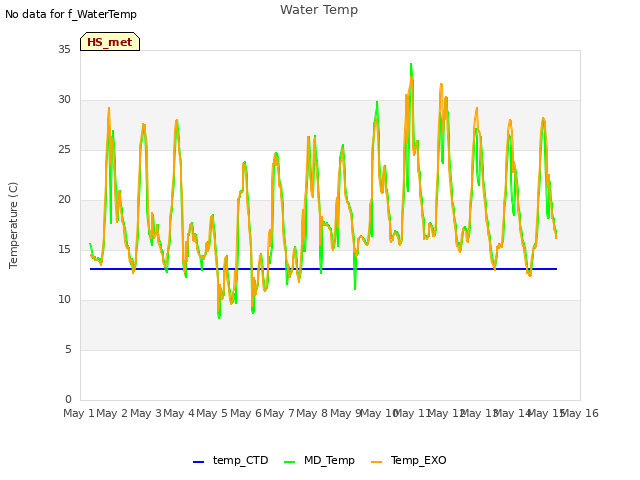 plot of Water Temp