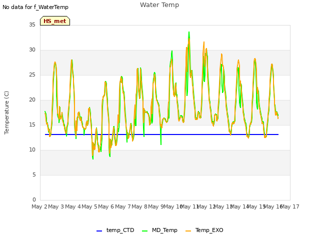 plot of Water Temp