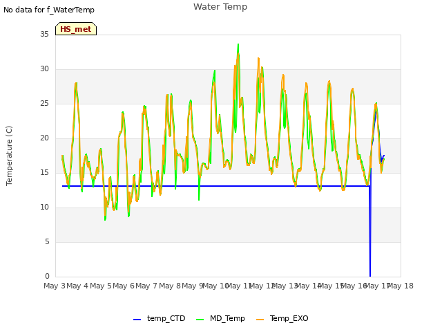 plot of Water Temp