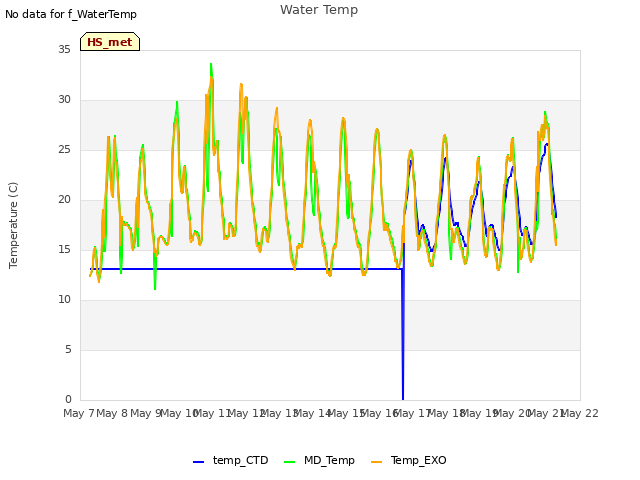 plot of Water Temp