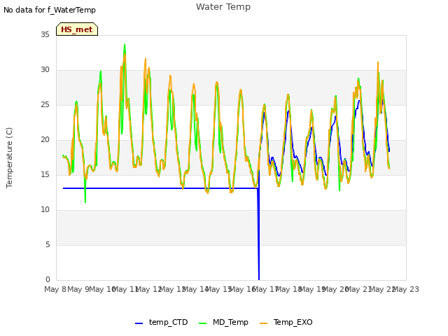 plot of Water Temp