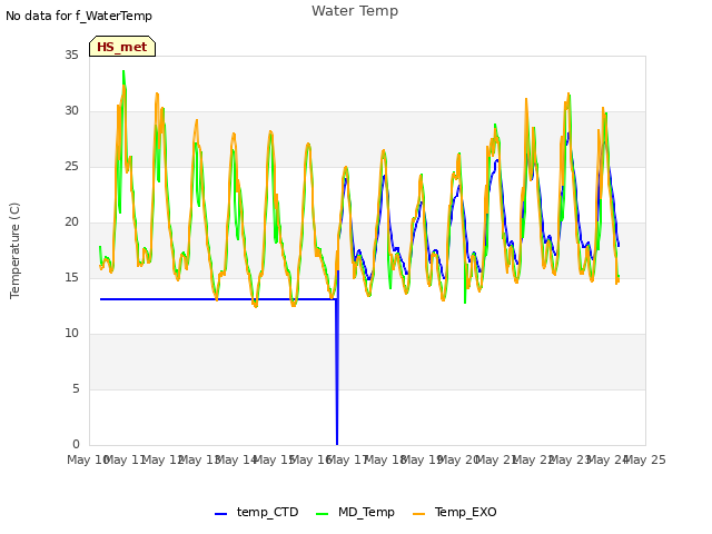 plot of Water Temp